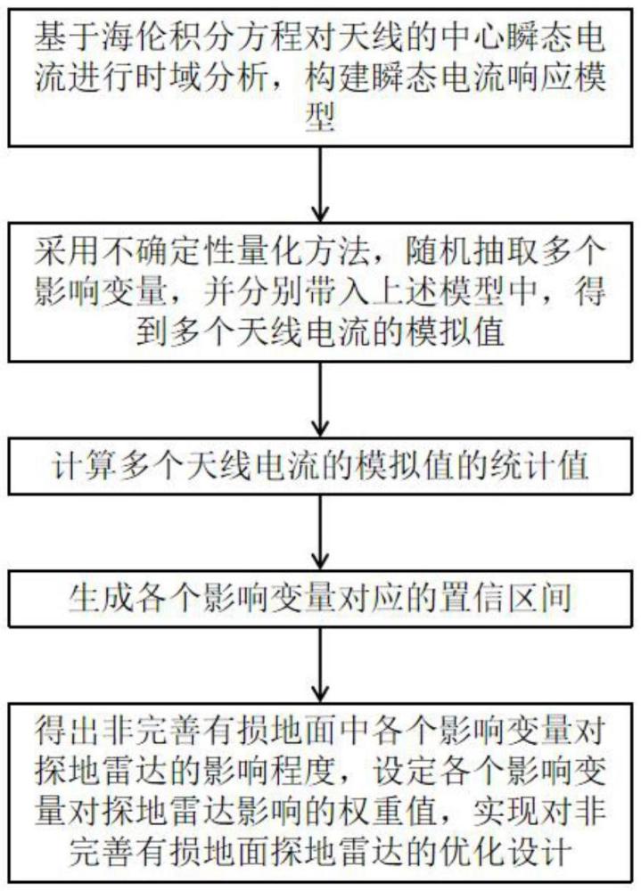 一種基于天線的非完善有損地面探地雷達(dá)優(yōu)化方法與流程