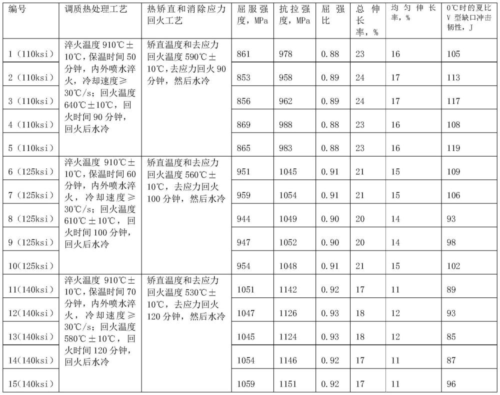 兼?zhèn)涓邚?qiáng)度高韌性和大應(yīng)變性能的石油套管及其制備方法與流程