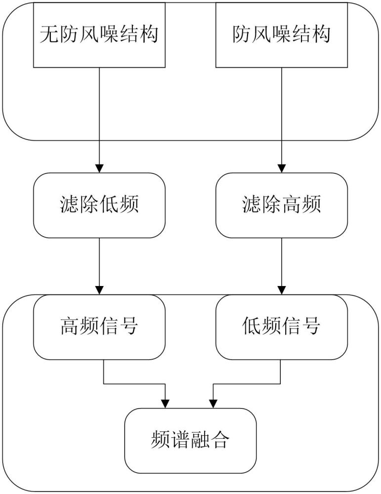 聲音采集設(shè)備及去除風(fēng)噪的方法與流程