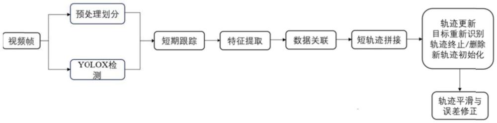 一種基于短軌跡拼接的多行人跟蹤方法和系統(tǒng)