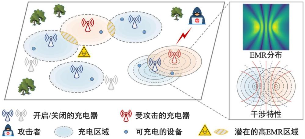 一種無(wú)線(xiàn)充電網(wǎng)絡(luò)中對(duì)抗攻擊的安全充電方法及裝置