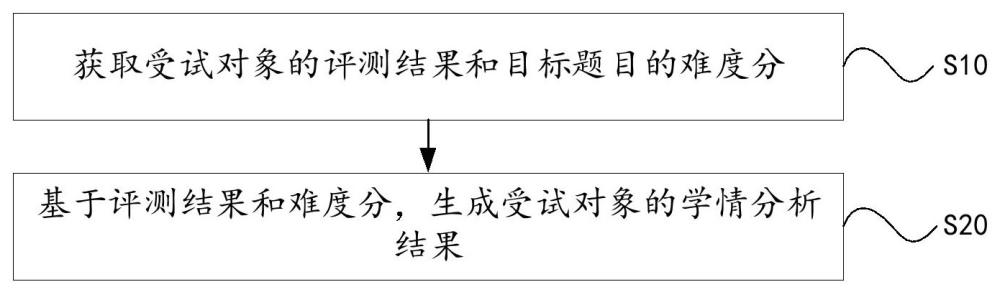 學(xué)情分析方法及相關(guān)裝置、設(shè)備和存儲(chǔ)介質(zhì)與流程