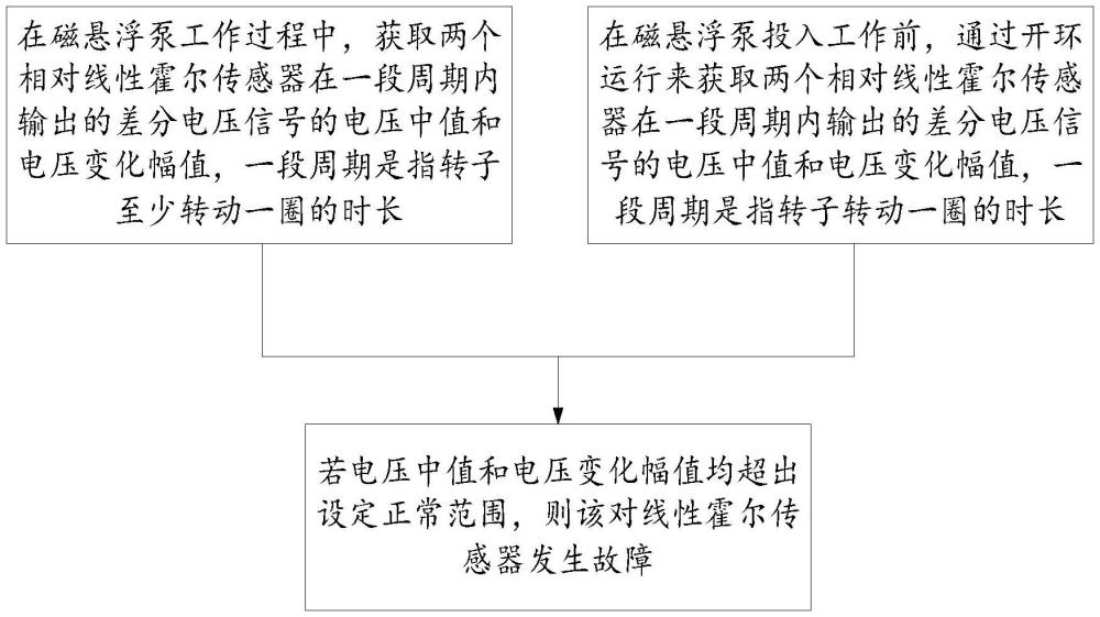 一種線性霍爾傳感器故障檢測(cè)方法、裝置及轉(zhuǎn)子角度測(cè)量方法與流程