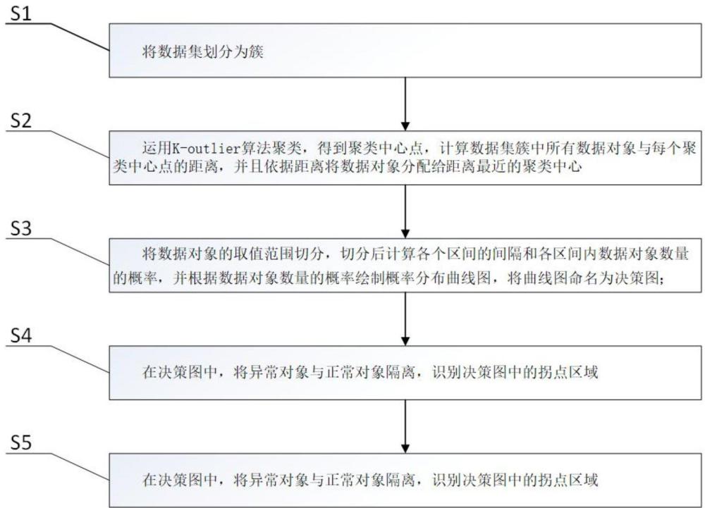 基于K-means算法的異常數(shù)據(jù)識別方法與流程