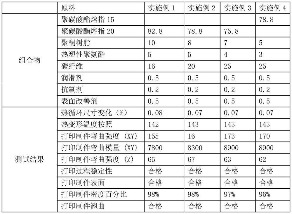 一種用于粒料3D打印的聚碳酸酯復(fù)合材料及其制備方法與流程