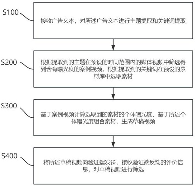 一種短視頻廣告生成方法及系統(tǒng)