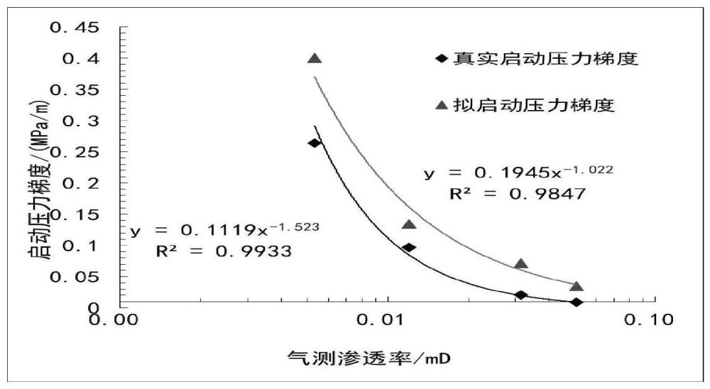 一種低滲-致密油藏注二氧化碳有效驅(qū)替距離評(píng)價(jià)方法與流程