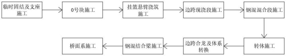 一種營(yíng)業(yè)線連續(xù)梁鋼砼結(jié)合梁施工方法與流程