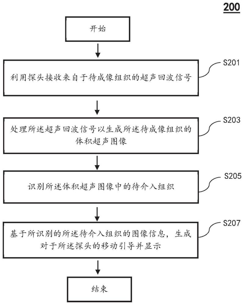 超聲成像方法、超聲成像系統(tǒng)及非暫態(tài)計(jì)算機(jī)可讀介質(zhì)與流程