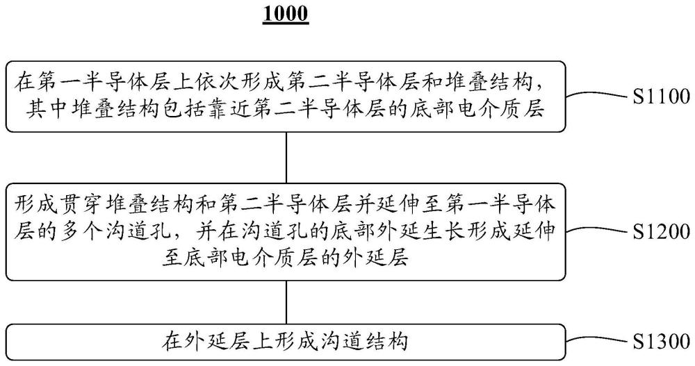 半導(dǎo)體結(jié)構(gòu)及其制造方法、存儲(chǔ)系統(tǒng)與流程