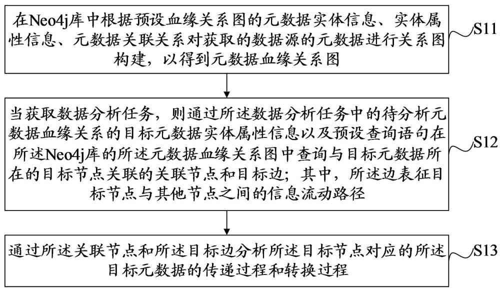 基于Neo4j的元數(shù)據(jù)血緣關(guān)系分析方法、裝置、設(shè)備及介質(zhì)與流程