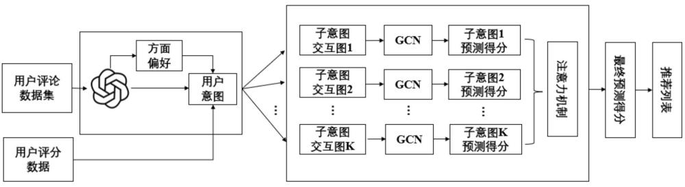 一種基于大語言模型增強的物品方面級偏好解耦推薦方法