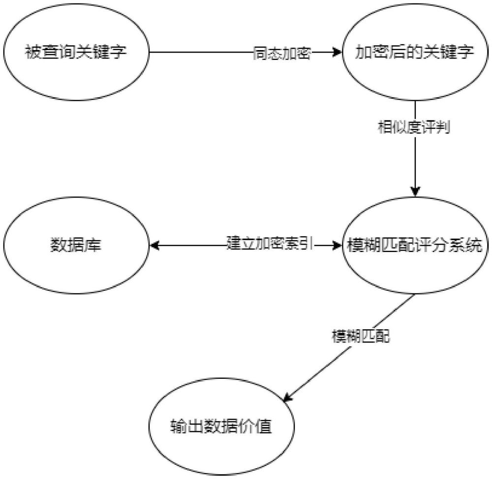 一種保護(hù)查詢方隱私的模糊搜索方法與流程