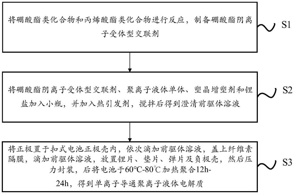 一種單離子導通聚離子液體電解質及其制備方法和應用與流程