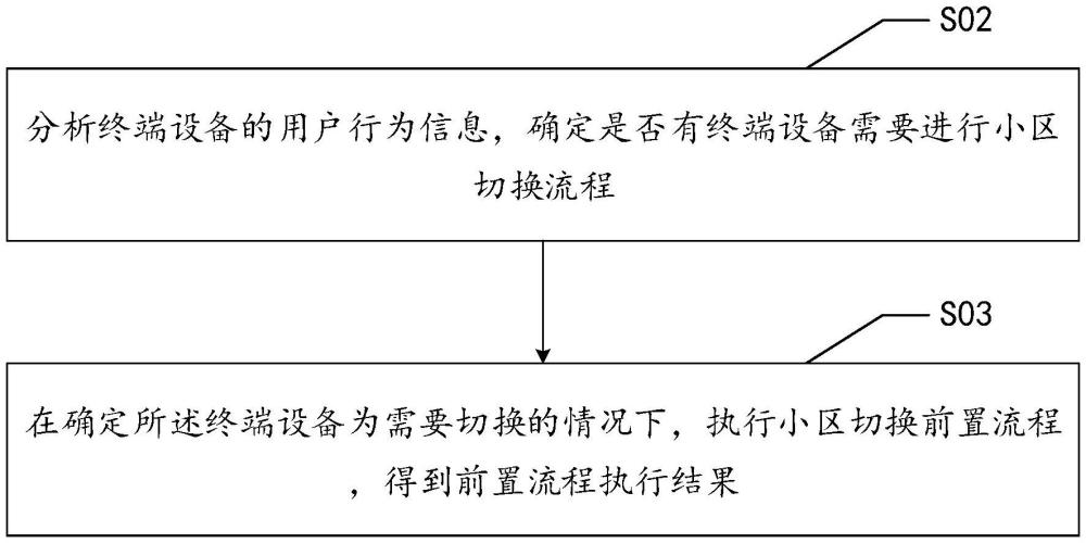 小區(qū)切換方法、裝置、設(shè)備、介質(zhì)以及產(chǎn)品與流程