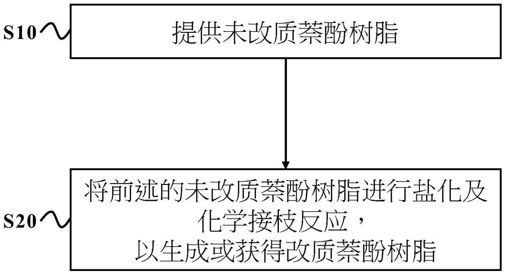 改質(zhì)萘酚樹(shù)脂及其制備方法及包含其的樹(shù)脂組合物與流程