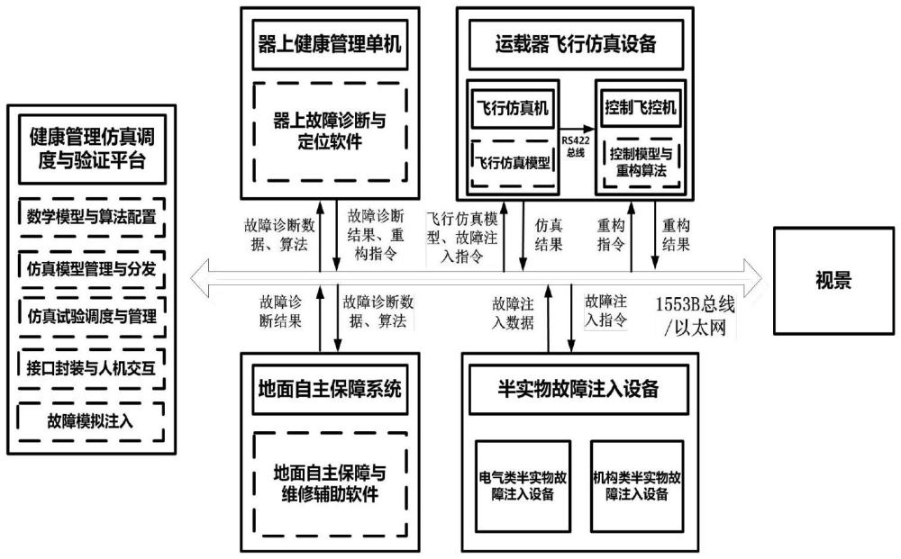 一種器地一體化健康管理半實(shí)物仿真驗(yàn)證系統(tǒng)的制作方法