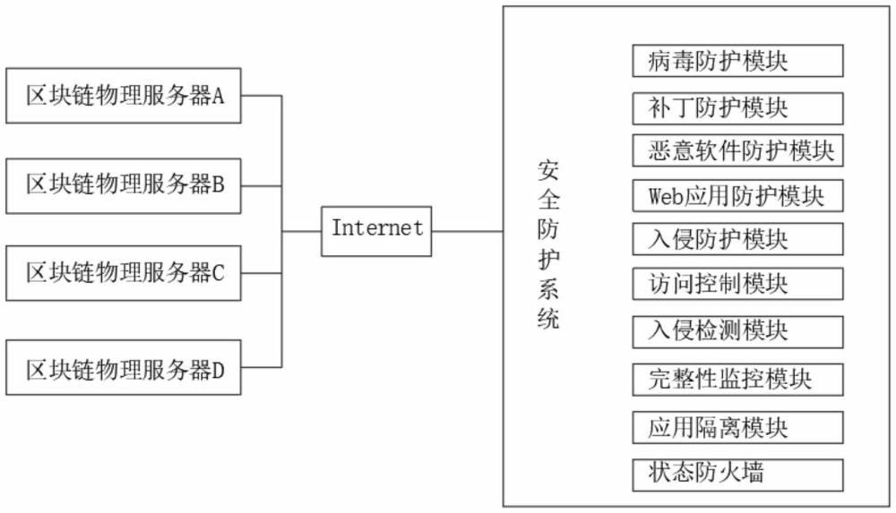 區(qū)塊鏈管理服務(wù)器用的防護系統(tǒng)的制作方法