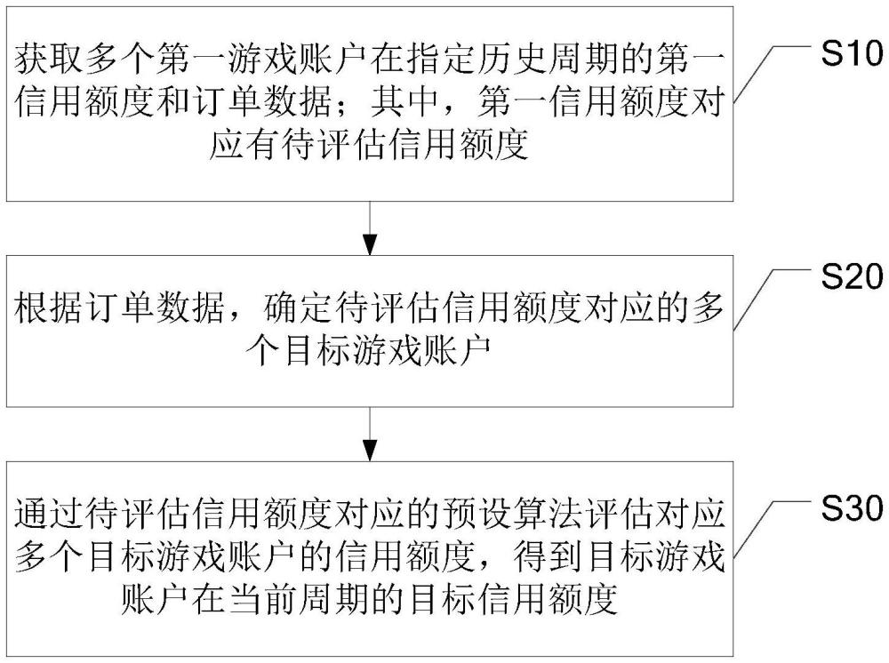 游戲賬戶的信用額度確定方法及相關(guān)設(shè)備與流程