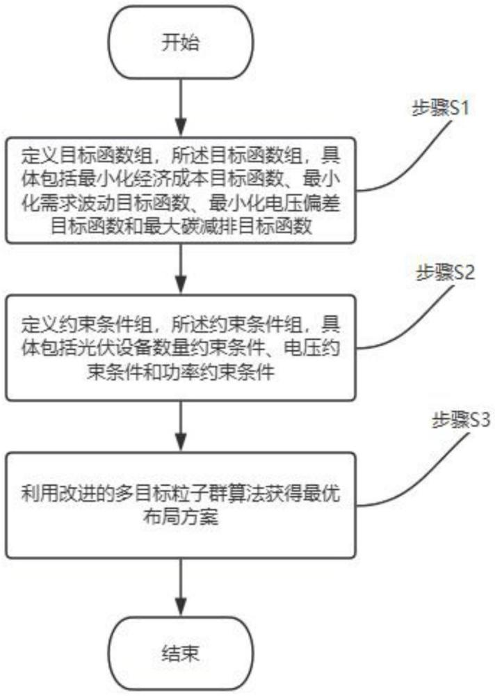 一種光儲設備布局優(yōu)化方法及系統(tǒng)與流程