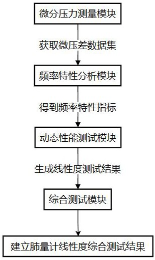 一種肺量計(jì)線性度測(cè)試系統(tǒng)的制作方法