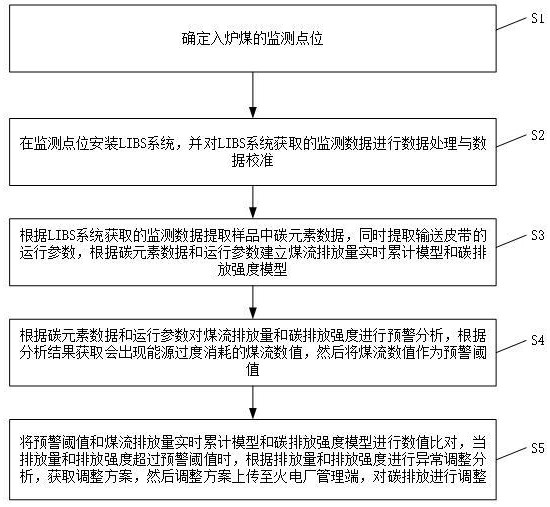 基于激光誘導(dǎo)擊穿光譜技術(shù)的火電廠碳排放監(jiān)測方法與流程