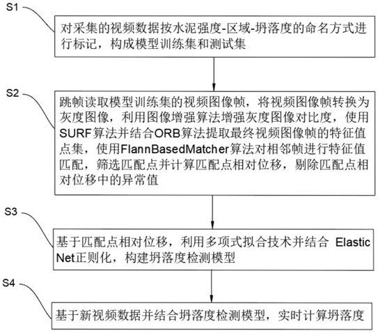 一種基于機器視覺檢測混合建筑材料坍落度的裝置及方法與流程