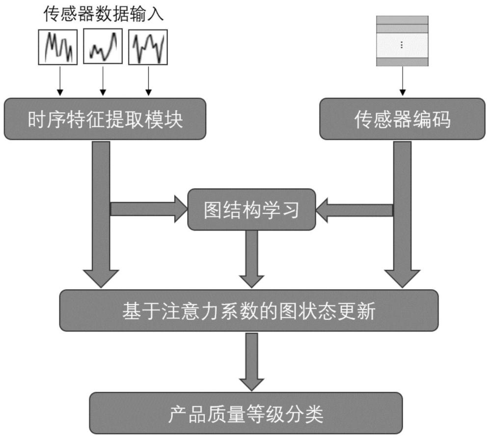 一種時(shí)序特征提取模塊結(jié)合圖神經(jīng)網(wǎng)絡(luò)的質(zhì)量檢測方法