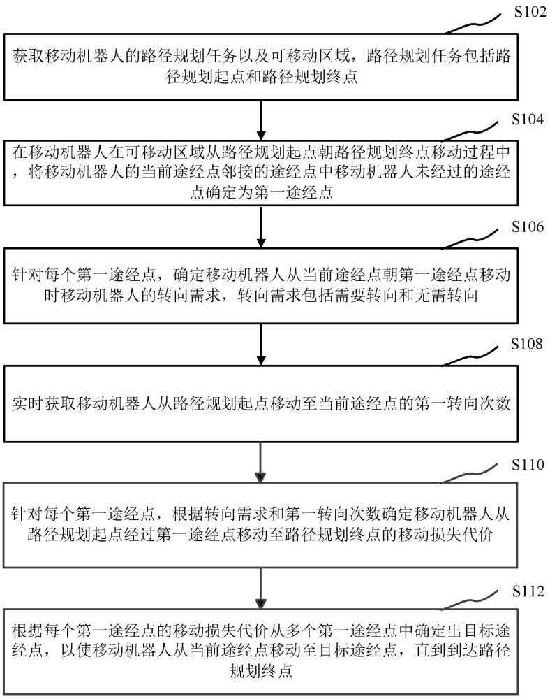 用于移動機器人的路徑規(guī)劃方法、裝置及移動機器人與流程