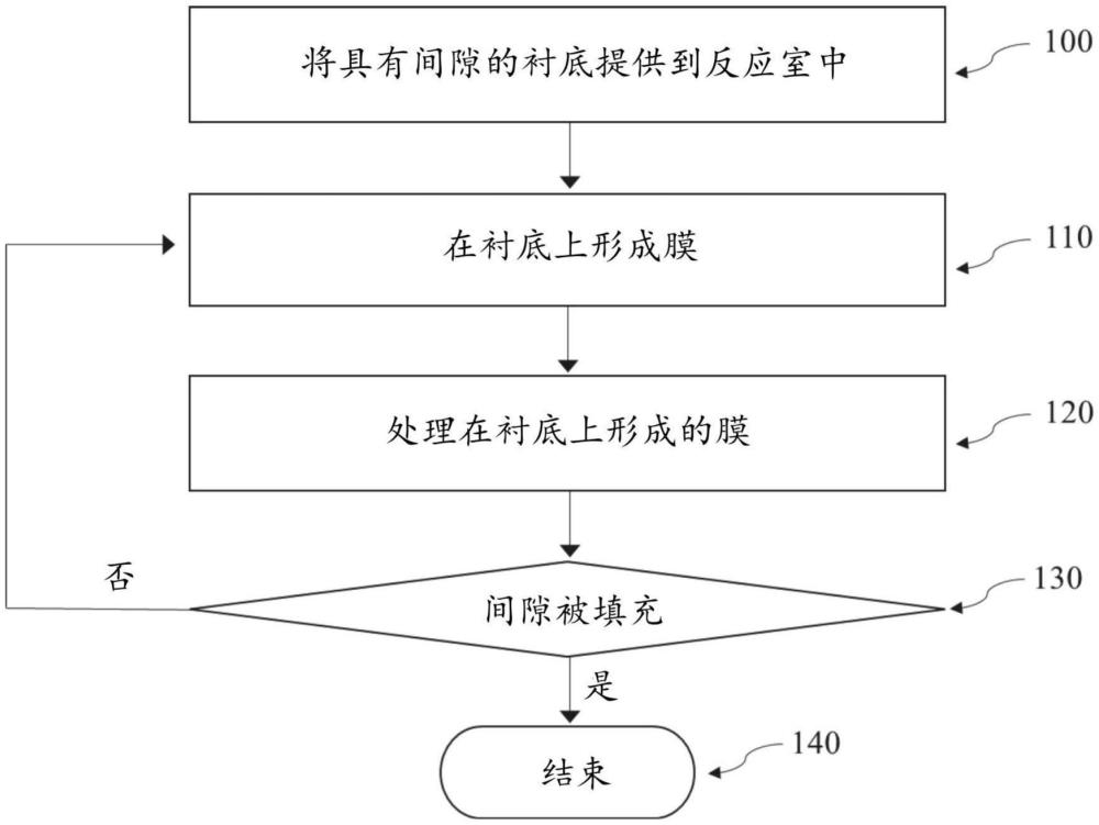 襯底處理方法與流程