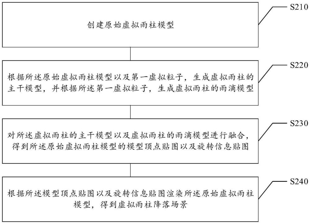 虛擬場景的生成方法及裝置、存儲介質(zhì)、電子設(shè)備與流程