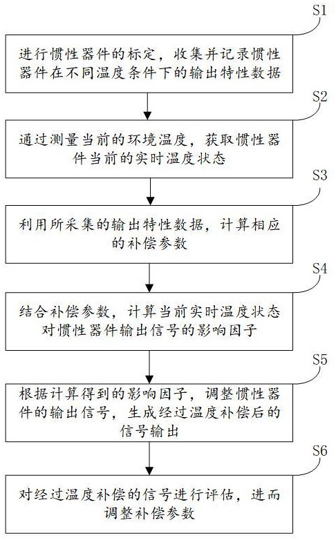 一種基于慣性器件的溫度補(bǔ)償方法及系統(tǒng)與流程