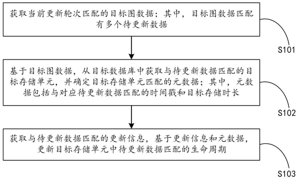 基于多模數(shù)據(jù)知識(shí)的屬性圖自適應(yīng)生命周期動(dòng)態(tài)管理方法與流程