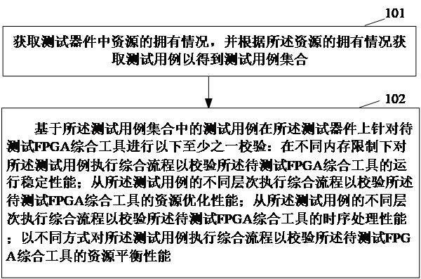 FPGA綜合工具性能的校驗(yàn)方法、裝置及可讀存儲(chǔ)介質(zhì)與流程