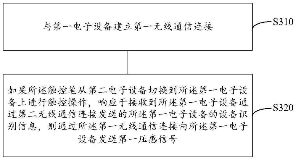 觸控筆的切換方法及裝置、芯片、觸控筆、電子設(shè)備與流程