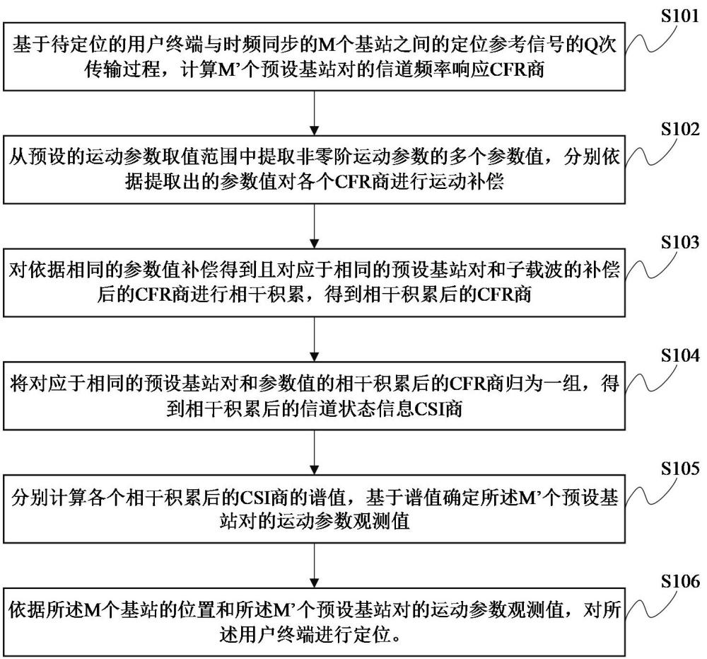 無線定位方法、裝置、設(shè)備及存儲介質(zhì)