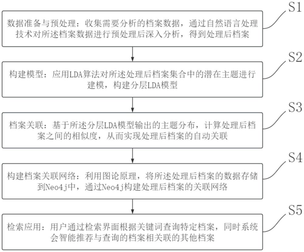 一種基于主題關(guān)聯(lián)關(guān)系分析的檔案關(guān)聯(lián)方法與流程