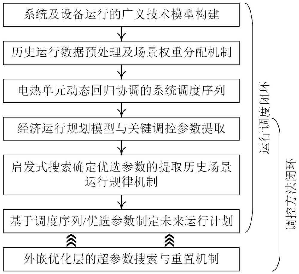 一種基于多元儲(chǔ)能協(xié)同的分布式能源系統(tǒng)運(yùn)行調(diào)控方法與流程