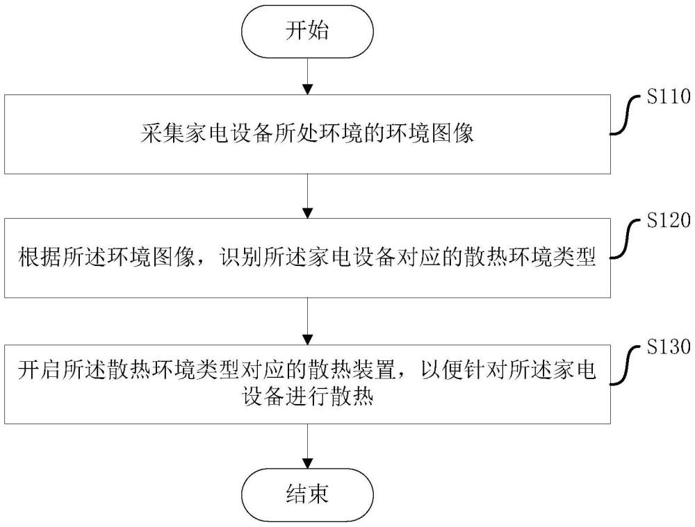 家電設(shè)備的散熱方法、裝置、設(shè)備和存儲介質(zhì)與流程