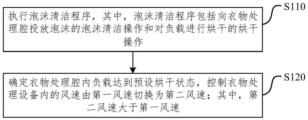 控制方法、控制裝置、衣物處理設(shè)備及介質(zhì)與流程