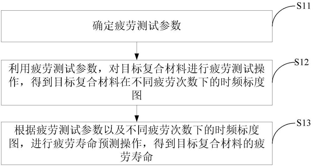 一種疲勞壽命預(yù)測(cè)方法及相關(guān)裝置與流程