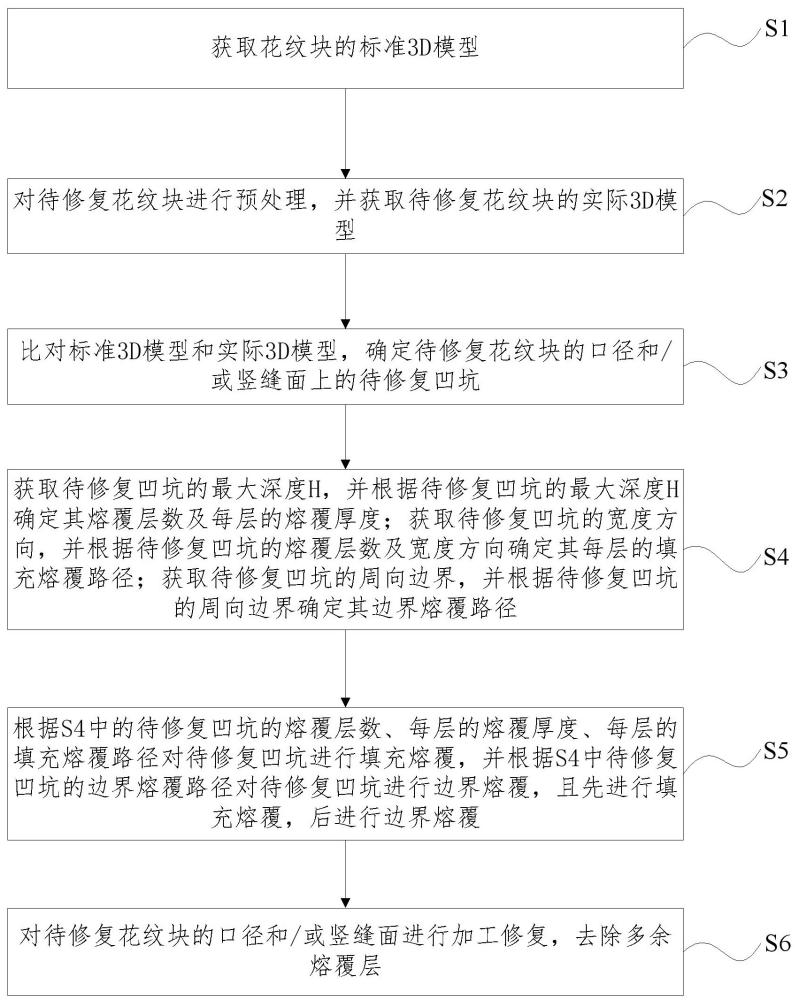 花紋塊修復(fù)方法及花紋塊與流程