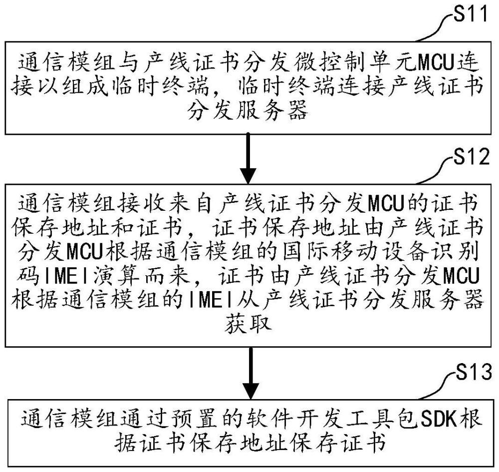 證書分發(fā)方法、通信模組、裝置及介質(zhì)與流程