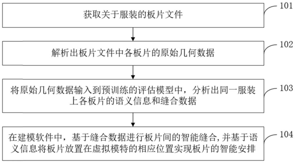 一種基于多任務(wù)學(xué)習(xí)的板片智能縫合及安排方法、系統(tǒng)與流程