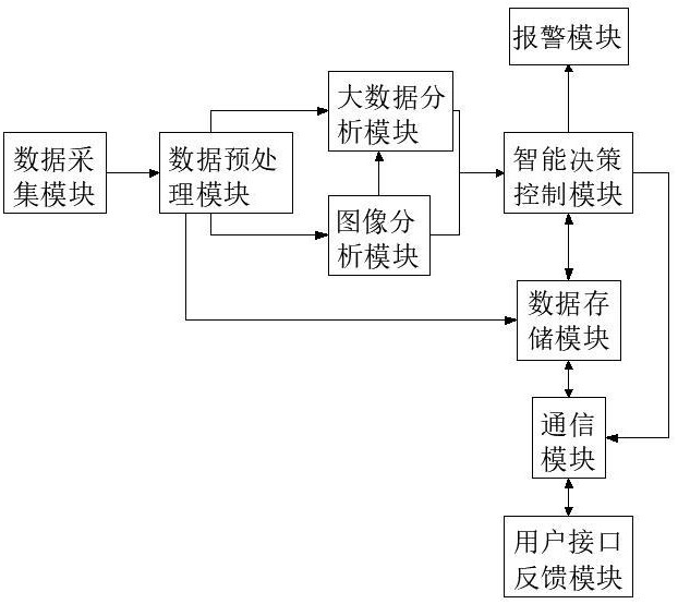 基于大數(shù)據(jù)、物聯(lián)網(wǎng)和圖像分析的食堂管理方法及系統(tǒng)與流程