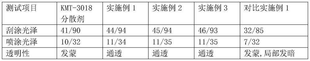 一種水性涂料的顏料分散劑的制備方法與流程