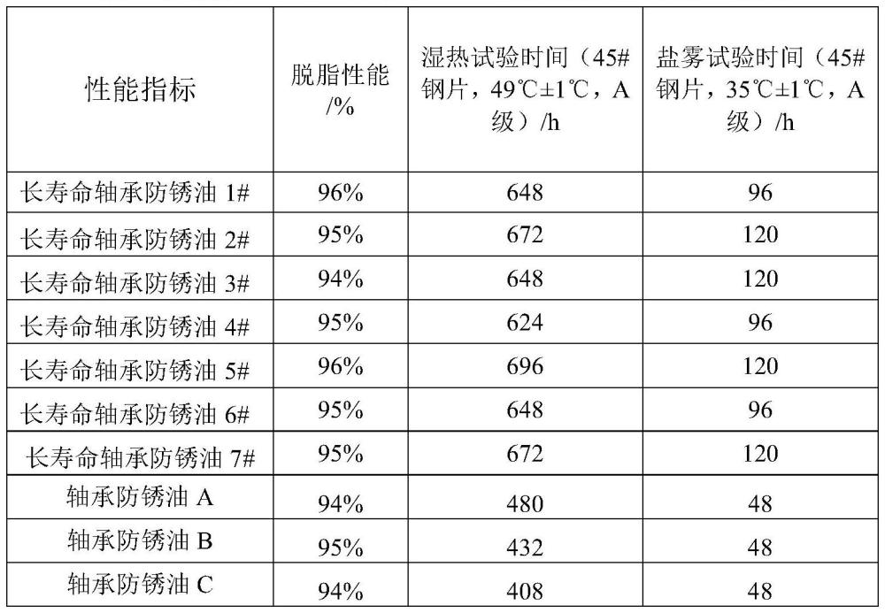 一種長(zhǎng)壽命軸承防銹油及其制備方法和應(yīng)用與流程