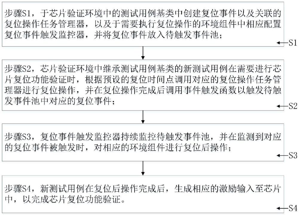 一種芯片復(fù)位功能驗(yàn)證方法及系統(tǒng)與流程