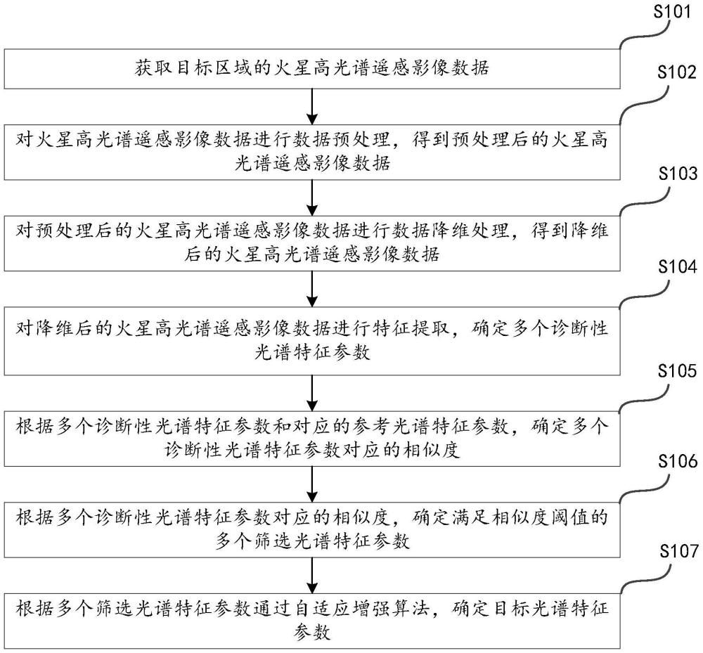 一種火星表面含水礦物的降維分類方法