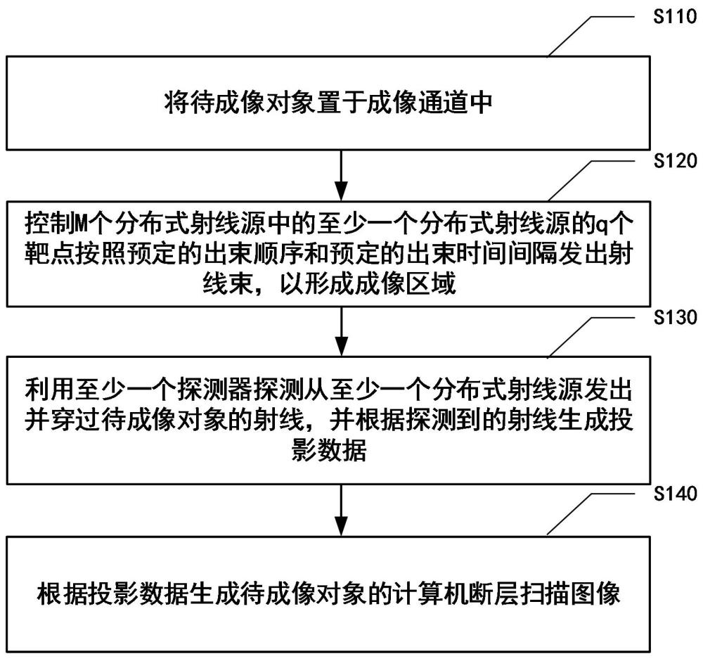 CT成像系統(tǒng)的成像方法